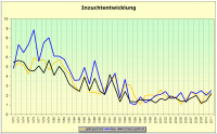inzuchtentwicklung