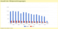 statistik_welpeneintragungen